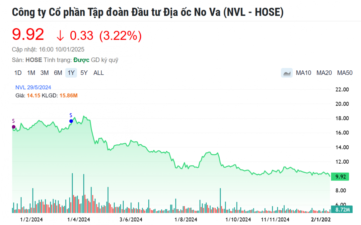 Vị Chủ tịch U70 đánh rơi khối tài sản nghìn tỷ, cổ phiếu vừa lập 1 kỷ lục 'không đáng có'