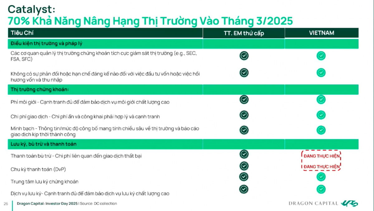 70% thị trường chứng khoán Việt Nam sẽ được nâng hạng trong tháng 3/2025