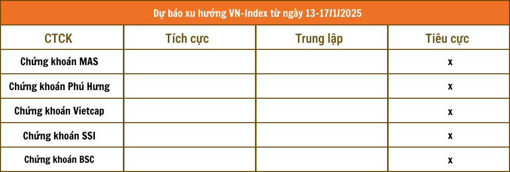 Nhận định chứng khoán 13 - 17/1: Các CTCK đồng thuận xu hướng và vùng điểm số của VN-Index