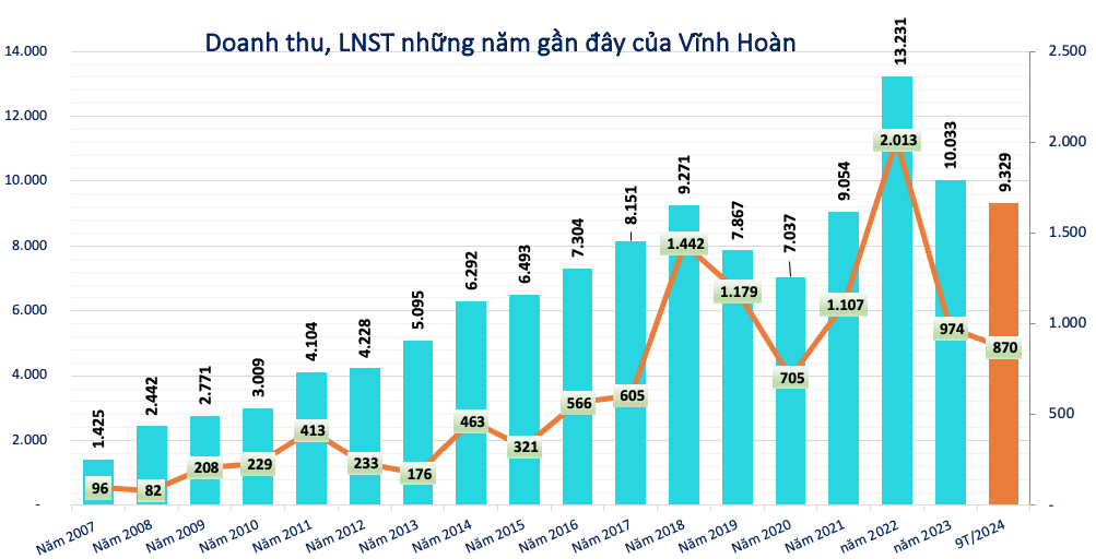 Doanh nhân Trương Thị Lệ Khanh: Những quyết định ‘đúng thời cơ’ đưa Vĩnh Hoàn (VHC) vào Top dẫn đầu