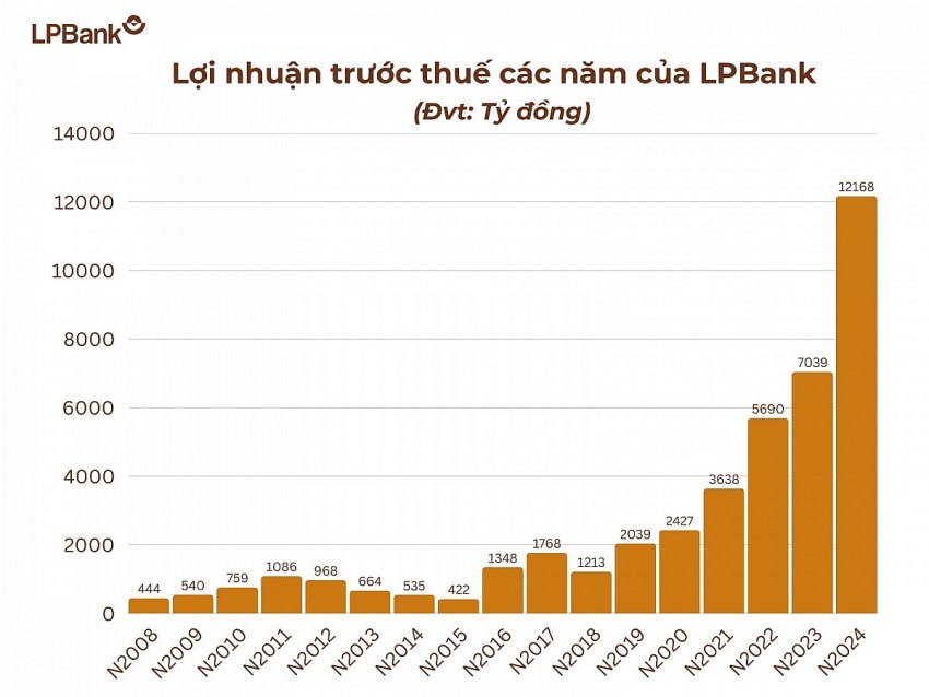 LPBank gia nhập câu lạc bộ lợi nhuận 10 nghìn tỷ đồng