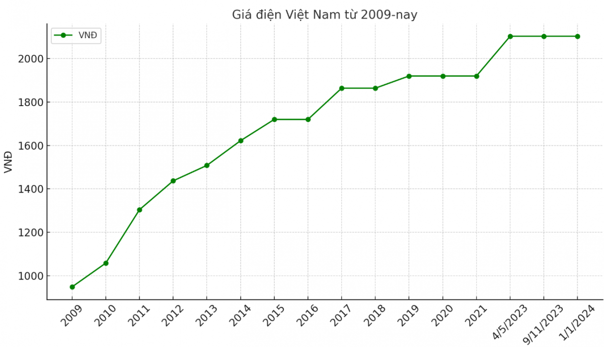 Đề xuất điều chỉnh giảm giá điện trong một số tình huống