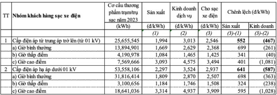 Đề xuất 3 phương án giá điện dành riêng cho khách hàng sạc xe điện