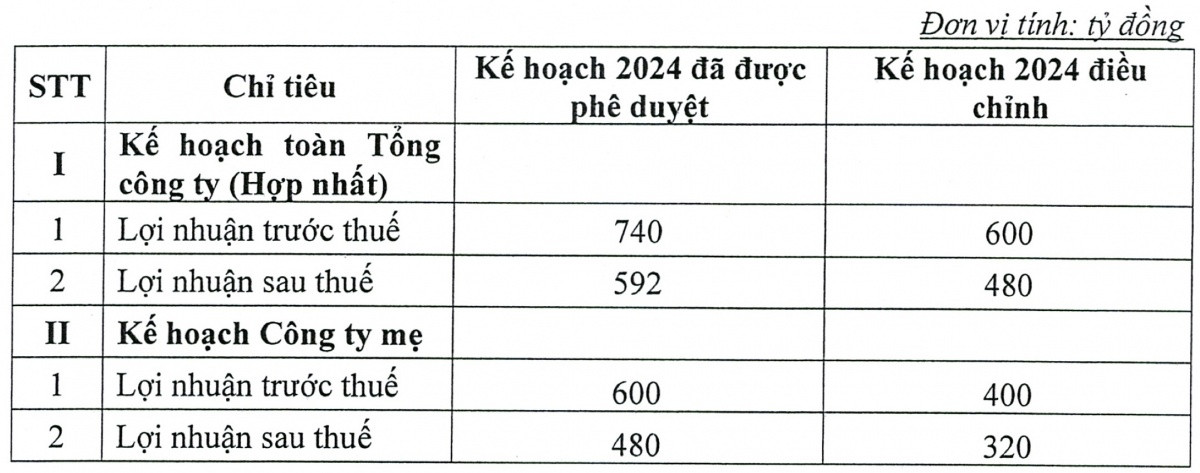 PV OIL điều chỉnh giảm 19% chỉ tiêu lợi nhuận năm 2024 về mức 480 tỷ đồng ở 'phút bù giờ'