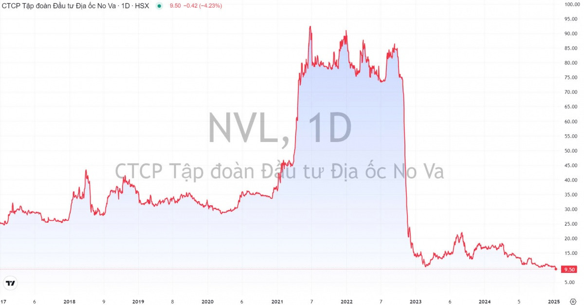 Cổ phiếu Novaland (NVL) xuống thấp kỷ lục, mất 90% giá trị từ đỉnh