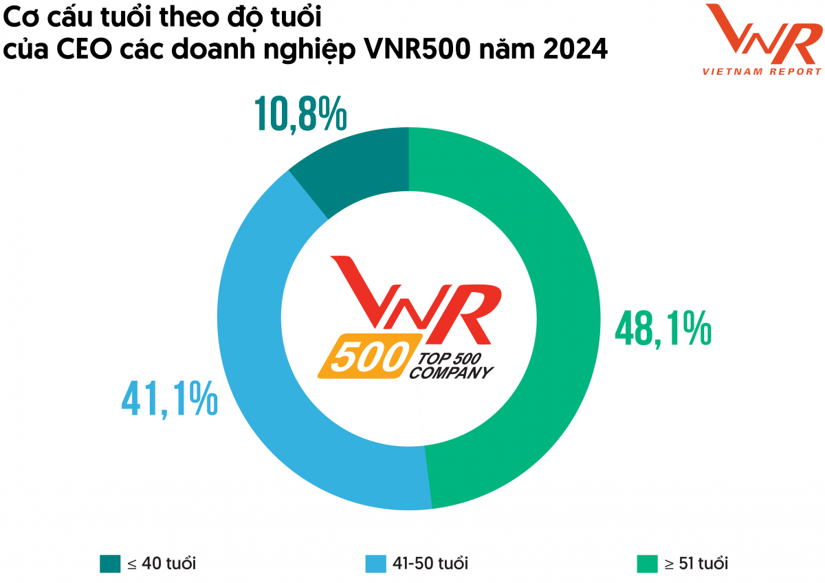 4 tuổi sau có tỷ lệ làm CEO doanh nghiệp cao nhất Top VNR500