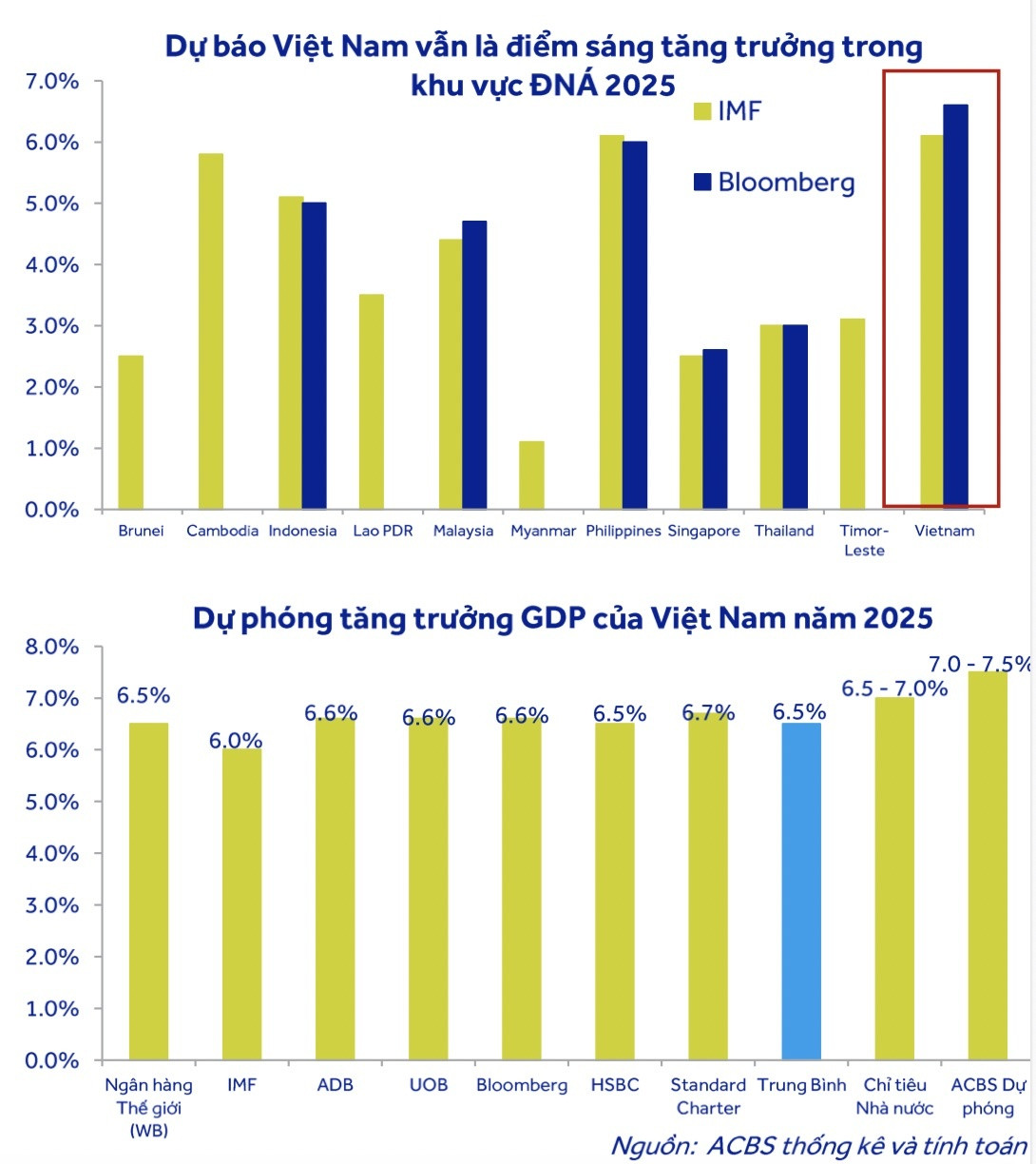 Hưởng lợi từ sự dịch chuyển đầu tư, một doanh nghiệp BĐS KCN được dự báo lãi tăng 19%, lên 1.200 tỷ