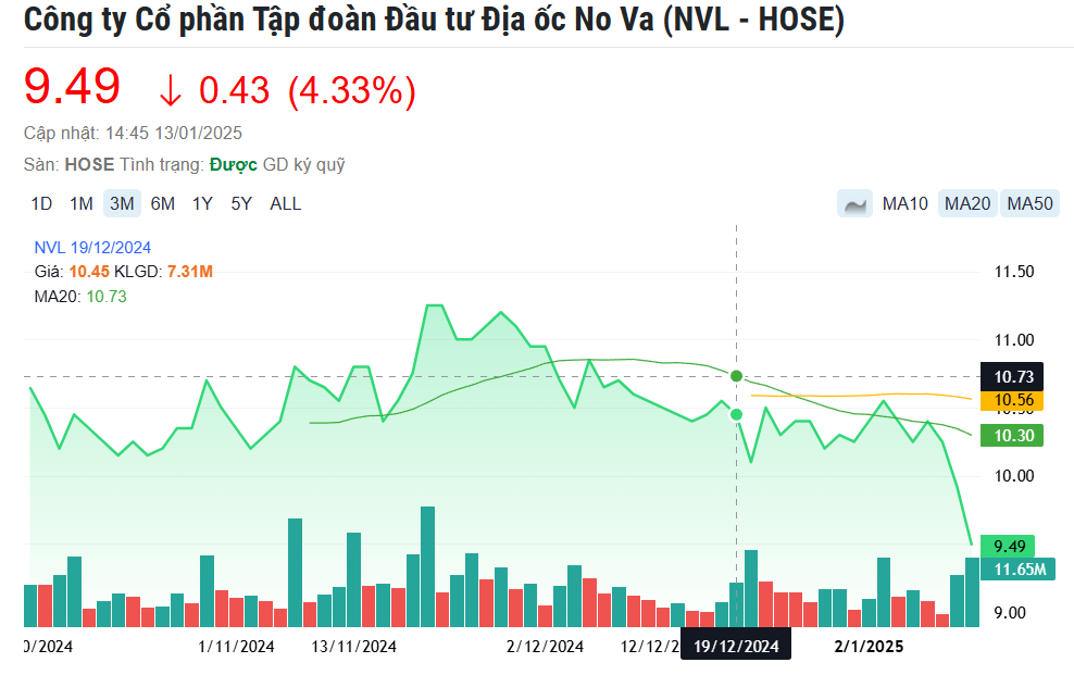 Từng sở hữu hơn 72.400 tỷ đồng, tỷ phú Bùi Thành Nhơn mất 90% tài sản khi cổ phiếu NVL chạm đáy lịch sử