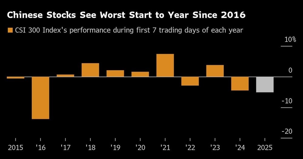 Dòng vốn tháo chạy vì tâm lý bi quan, chứng khoán Trung Quốc có khởi đầu tệ nhất 9 năm - ảnh 1