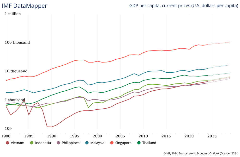 Nhìn lại GDP bình quân đầu người của Việt Nam, Thái Lan, Philippines…10 năm trước, vị thế thay đổi ra sao? - ảnh 1