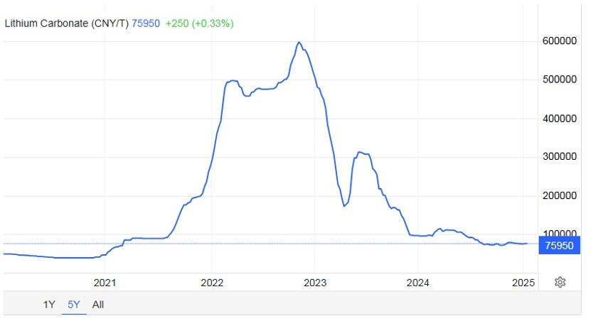 Dự báo giá Lithium năm 2025: Trung Quốc cắt giảm sản lượng và nhu cầu tăng từ xe điện