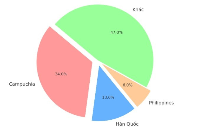 Trung Quốc hạn chế xuất khẩu, Việt Nam trở thành nhà cung cấp đáng tin cậy tại châu Á một mặt hàng thiết yếu ngành nông nghiệp