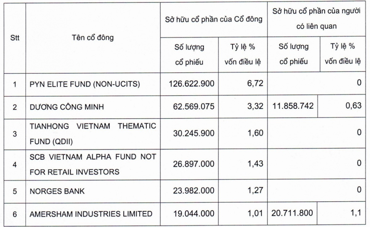 ‘Nhân tố mới’ góp mặt trong danh sách cổ đông sở hữu trên 1% vốn tại Sacombank (STB)