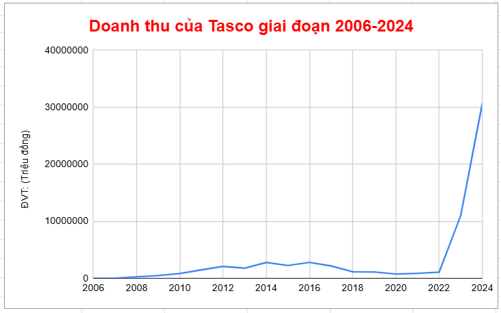 Tasco (HUT) lập kỷ lục về doanh thu, mang về 30.700 tỷ đồng trong năm 2024