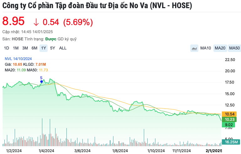 Novaland công bố mua lại trước hạn 7.000 tỷ trái phiếu, cổ phiếu NVL vẫn giảm sâu, thủng mốc 9.000 đồng