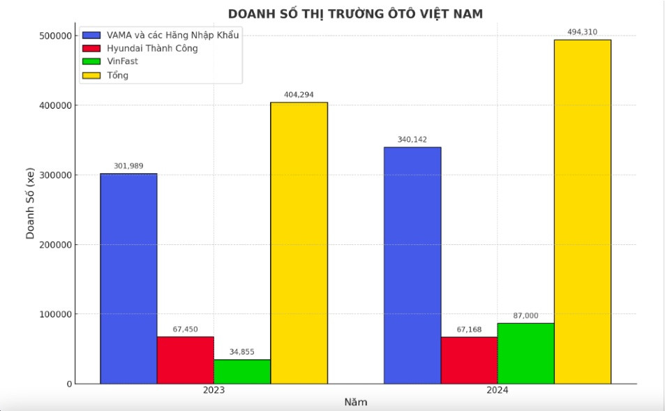 Người Việt mua ôtô với tốc độ kỷ lục mỗi phút một chiếc năm 2024