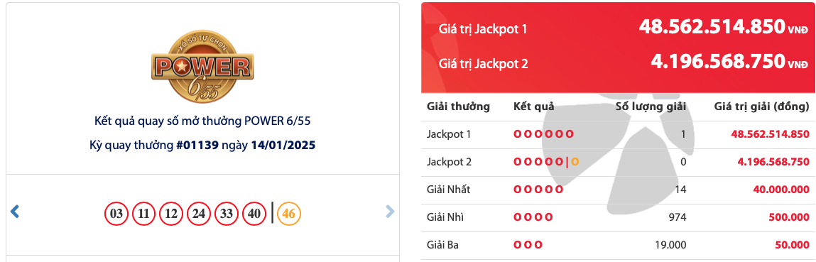 Vietlott tìm thấy vé số trúng giải thưởng độc đắc Jackpot 1 trị giá 48 tỷ đồng