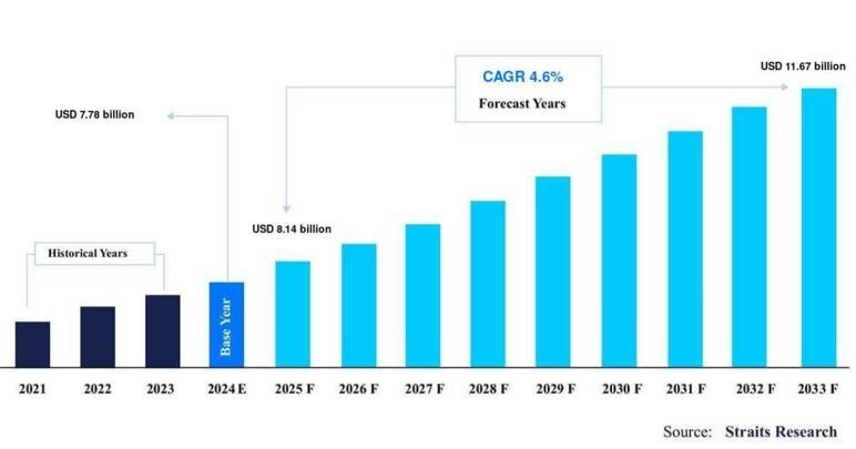 Xuất khẩu điều nhân tăng vọt, nhập khẩu điều thô sụt giảm khiến tồn kho cạn kiệt