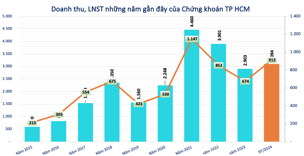 Lãi lớn, một công ty chứng khoán chi luôn 360 tỷ đồng trả cổ tức