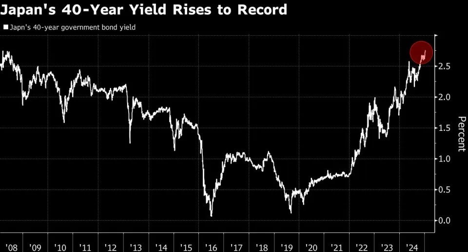 Lợi suất trái phiếu kỳ hạn 40 năm chạm đỉnh 18 năm, nền kinh tế lớn thứ 4 thế giới sẽ sớm tăng lãi suất? - ảnh 1