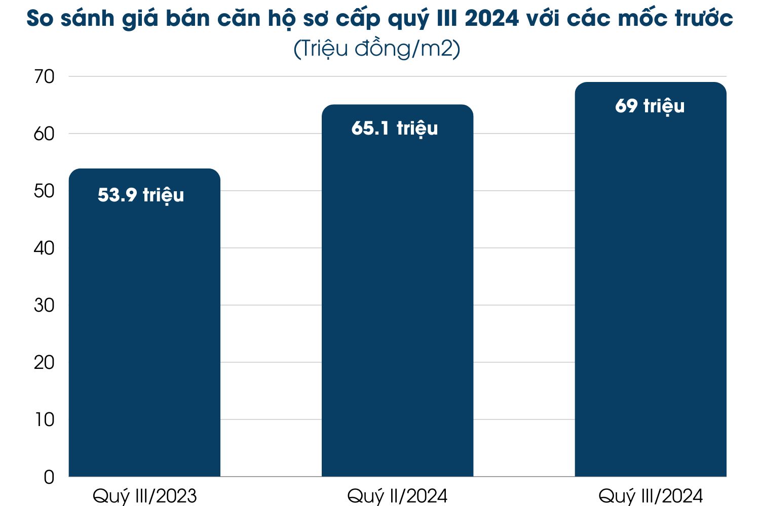 Giá bán sơ cấp trong quý III/2024