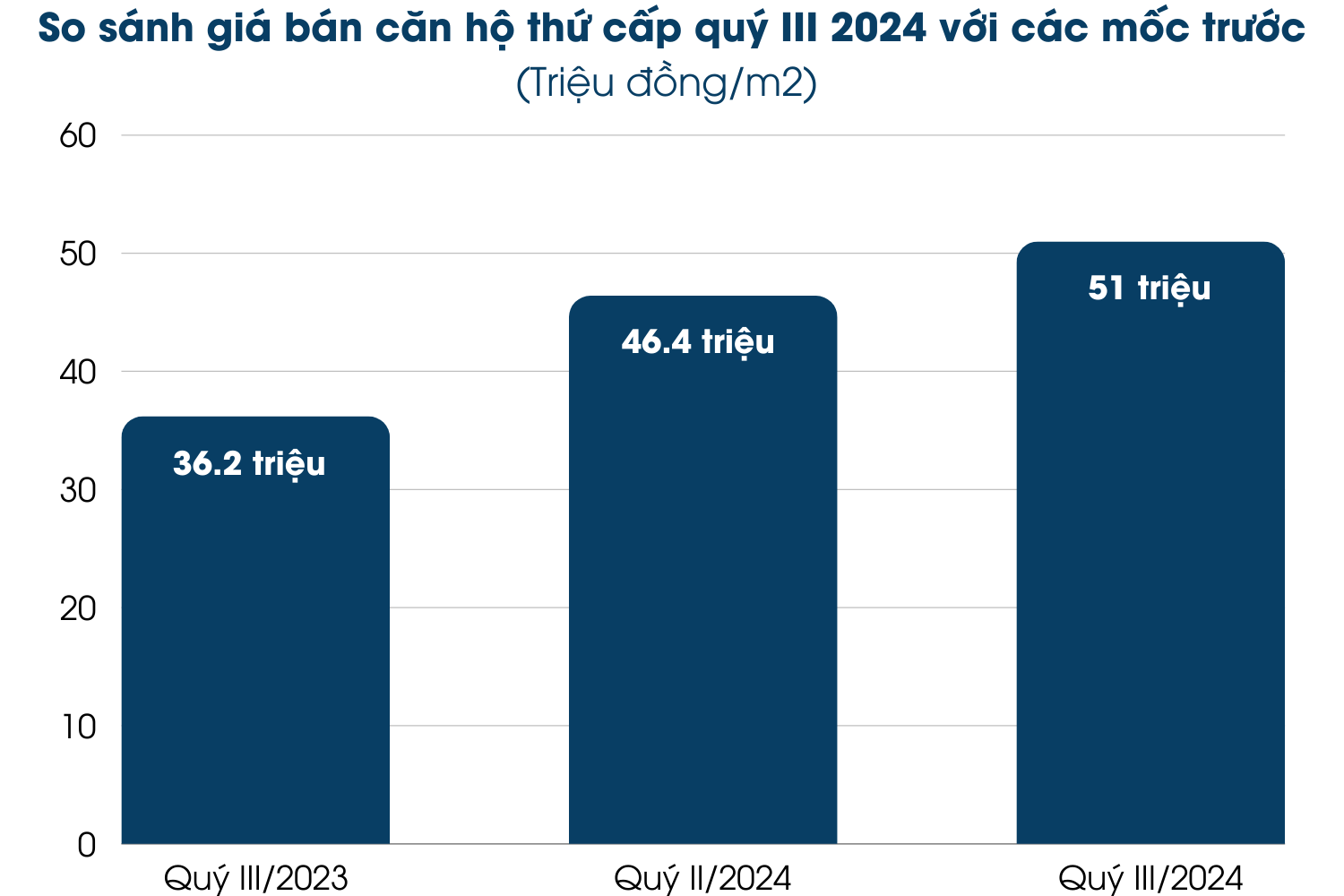 Giá bán thứ cấp trong quý III/2024