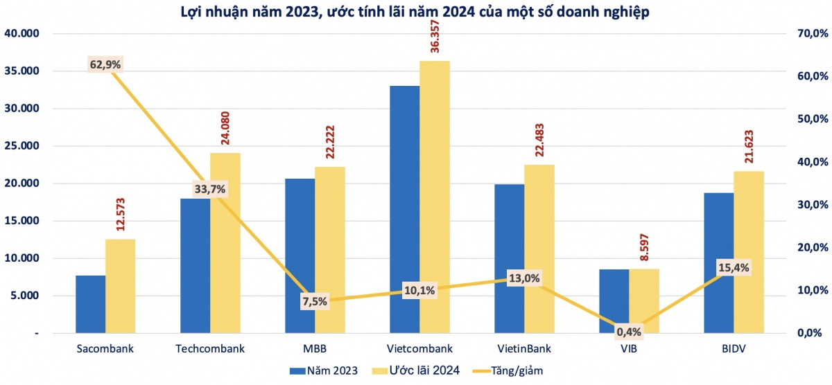 Dự báo KQKD nhóm ngân hàng: Tốc độ tăng trưởng phân hoá, có nhà băng lãi tăng 63%