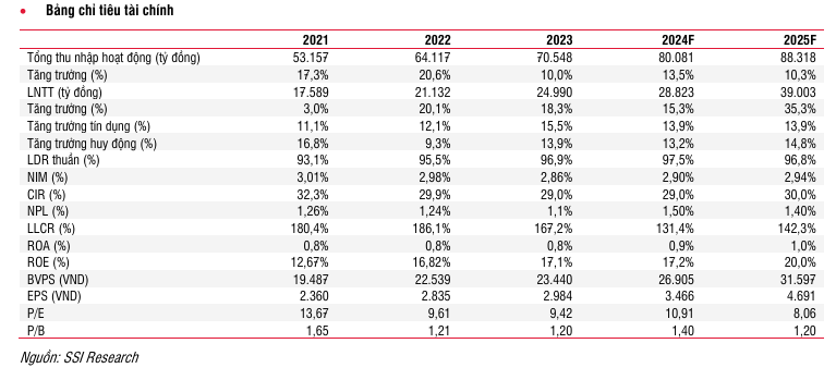 Bốn mã cổ phiếu ngân hàng được 'chọn mặt gửi vàng' trong năm 2025, kỳ vọng tăng tới 36%