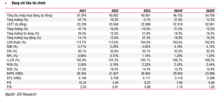 Bốn mã cổ phiếu ngân hàng được 'chọn mặt gửi vàng' trong năm 2025, kỳ vọng tăng tới 36%