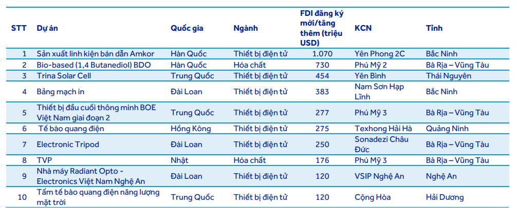 Việt Nam đã có 453 khu công nghiệp, là điểm đến của nhiều tập đoàn hàng đầu thế giới