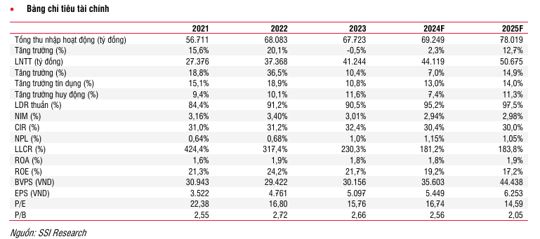 Bốn mã cổ phiếu ngân hàng được 'chọn mặt gửi vàng' trong năm 2025, kỳ vọng tăng tới 36%