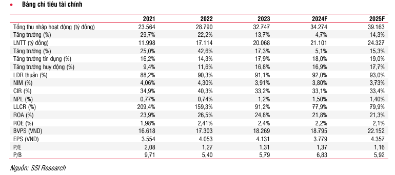 Bốn mã cổ phiếu ngân hàng được 'chọn mặt gửi vàng' trong năm 2025, kỳ vọng tăng tới 36%