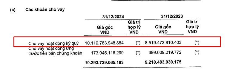 CTCK đầu tiên báo lãi trăm tỷ trong quý IV/2024, cho vay margin phá kỷ lục