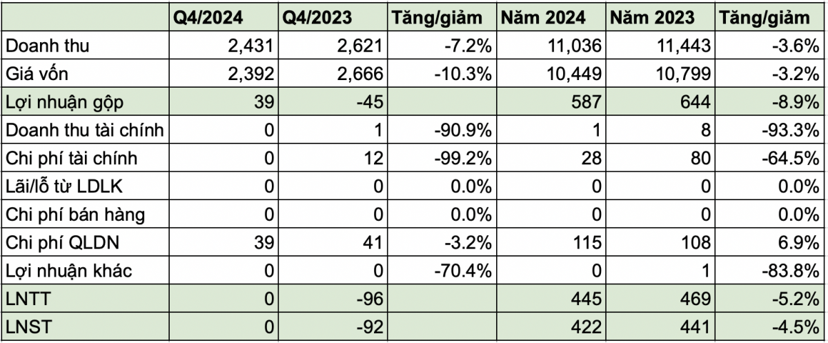 Doanh nghiệp ngành điện đầu tiên công bố BCTC quý IV/2024, lãi sau thuế đạt 422 tỷ đồng