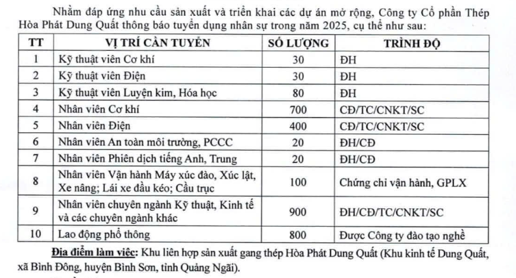 Hòa Phát (HPG) tuyển dụng hơn 3.000 nhân sự trước thềm vận hành siêu dự án thép 85.000 tỷ đồng