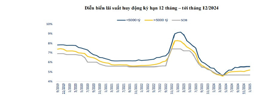 Diễn biến kỳ hạn 12 tháng tới 1.2025.jpg