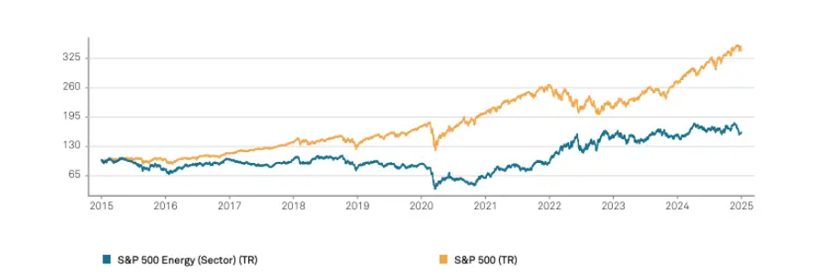 'Vượt mặt' S&P 500, đây là nhóm cổ phiếu dẫn đầu về hiệu suất từ đầu năm đến nay - ảnh 2