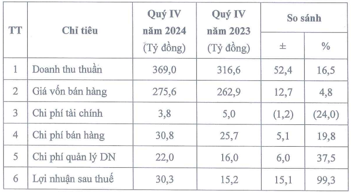 Kinh doanh cùng mặt hàng với Hóa chất Đức Giang (DGC), một doanh nghiệp báo lãi quý IV/2024 tăng gấp đôi