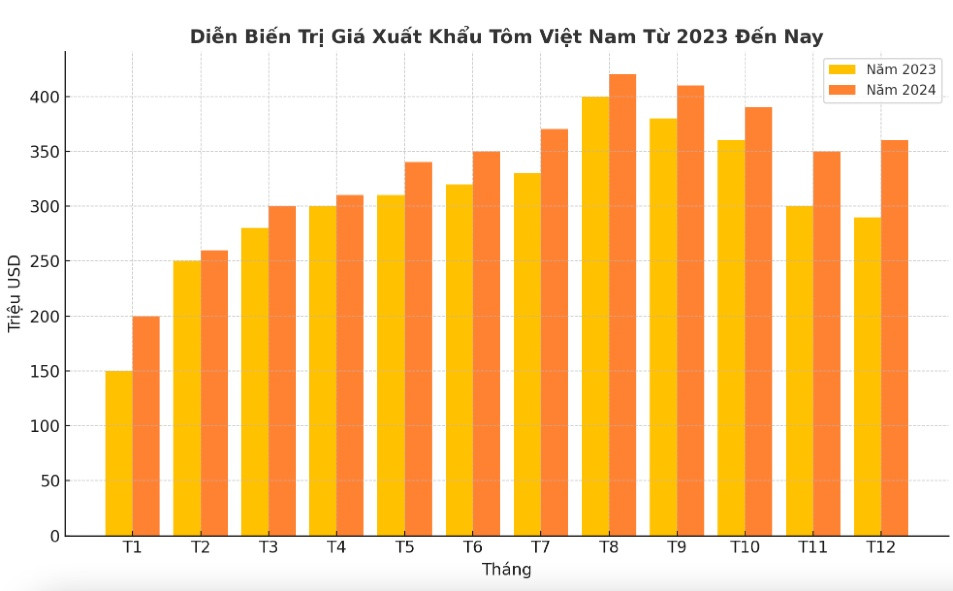 Hàng triệu tấn 'vàng trắng’ đẩy Việt Nam lên vị trí xuất khẩu lớn thứ 2 thế giới, thu về gần 4 tỷ USD năm 2024