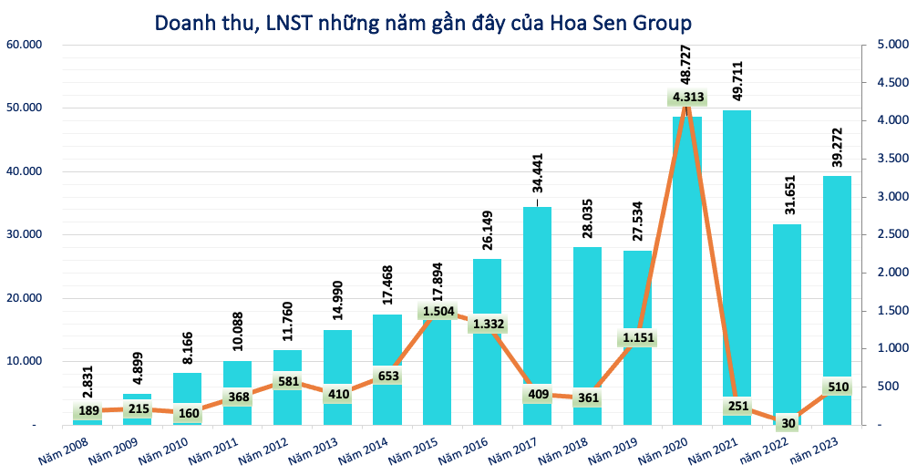 Chuyện ‘lạ’ ở Hoa Sen (HSG): Bất ngờ với khối tài sản của các lãnh đạo đã nhiều năm theo ‘sếp’ Lê Phước Vũ