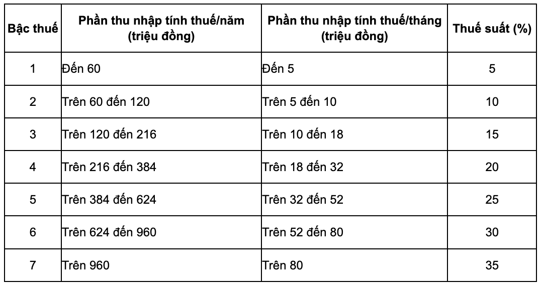 Nhận thưởng Tết 2025 và lương tháng 13 có phải đóng thuế?