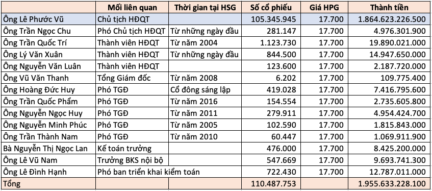 Chuyện ‘lạ’ ở Hoa Sen (HSG): Bất ngờ với khối tài sản của các lãnh đạo đã nhiều năm theo ‘sếp’ Lê Phước Vũ