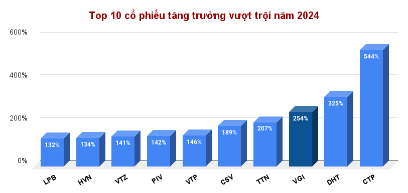 Cổ phiếu phòng thủ giúp cổ đông nhân 4 tài khoản trong năm 2024