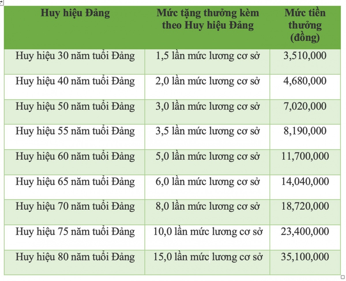 Từ năm 2025, người có 30 năm tuổi Đảng sẽ nhận được bao nhiêu tiền thưởng?