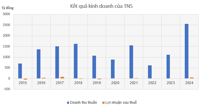 Lộ diện công ty thép báo lãi tăng vọt 1.150%, vượt xa kế hoạch năm