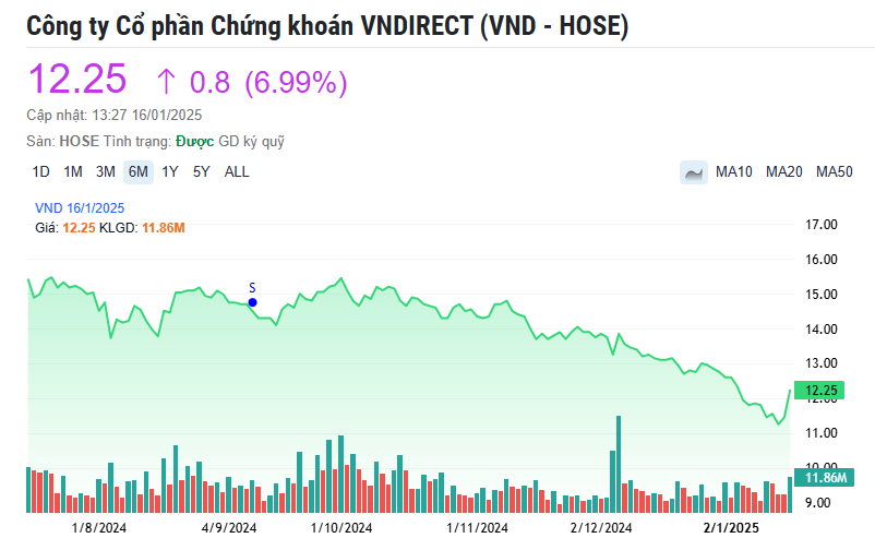 VNDirect (VND) tất toán lô trái phiếu 400 tỷ đồng, cổ phiếu bất ngờ tăng kịch trần