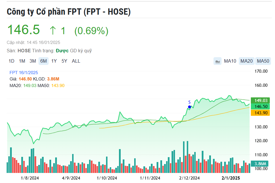Cổ phiếu đáng chú ý ngày 17/1: FPT, CTD, VCG