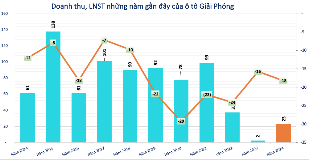 Kinh doanh ô tô, một doanh nghiệp báo lỗ 18 tỷ đồng, tiền mặt chỉ còn vài trăm triệu