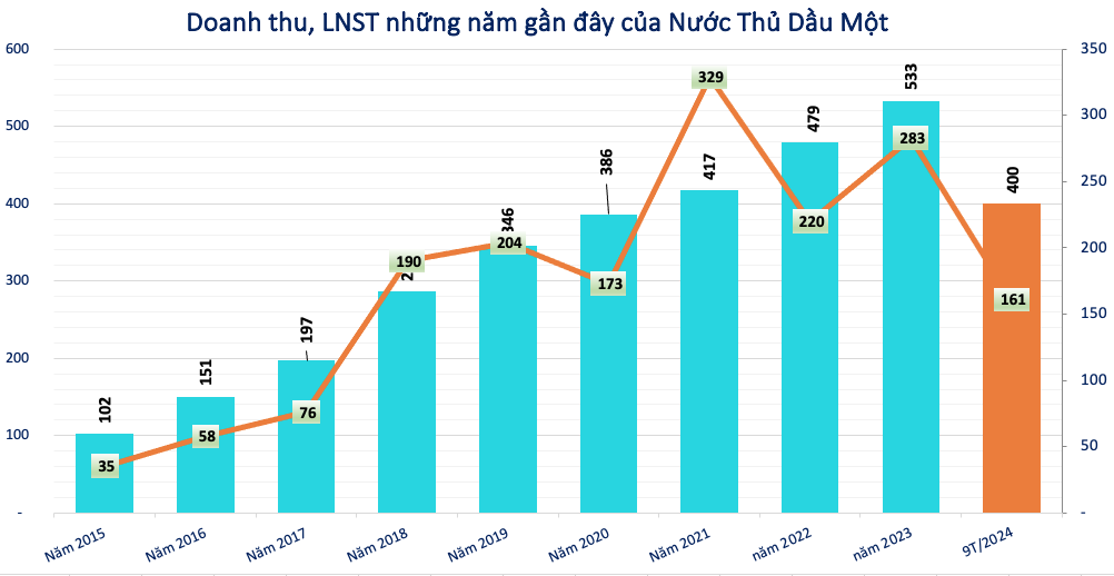 Một doanh nghiệp ngành nước chi 154 tỷ đồng trả cổ tức bằng tiền, tỷ lệ 14%