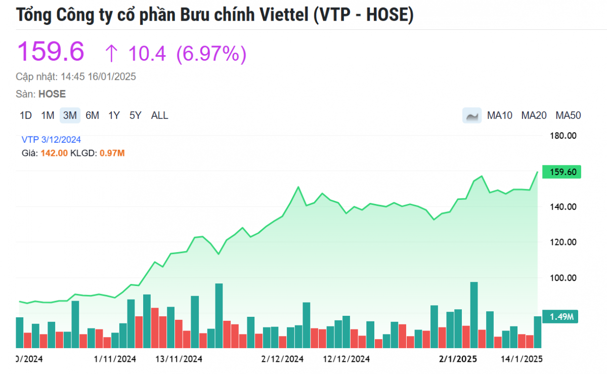 Viettel Post (VTP) 'rót' triệu USD mở công ty tại Trung Quốc, cổ phiếu lập tức tăng kịch trần, vốn hóa đạt kỷ lục